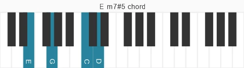 Piano voicing of chord E m7#5